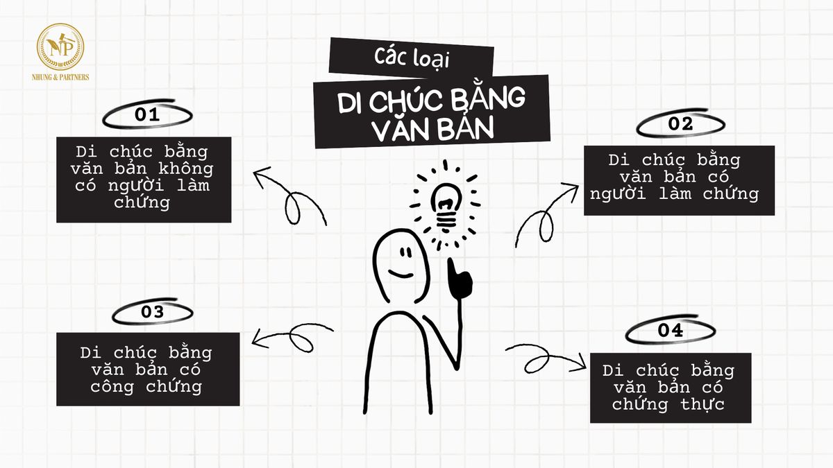 Các loại di chúc bằng văn bản
