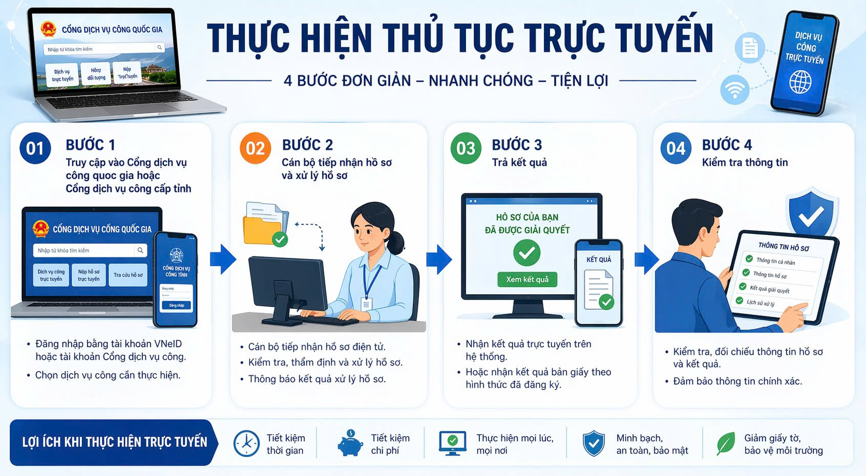 thuc hiện thủ tục truc tuyên